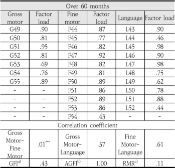 Table  3. Results of validity analysis