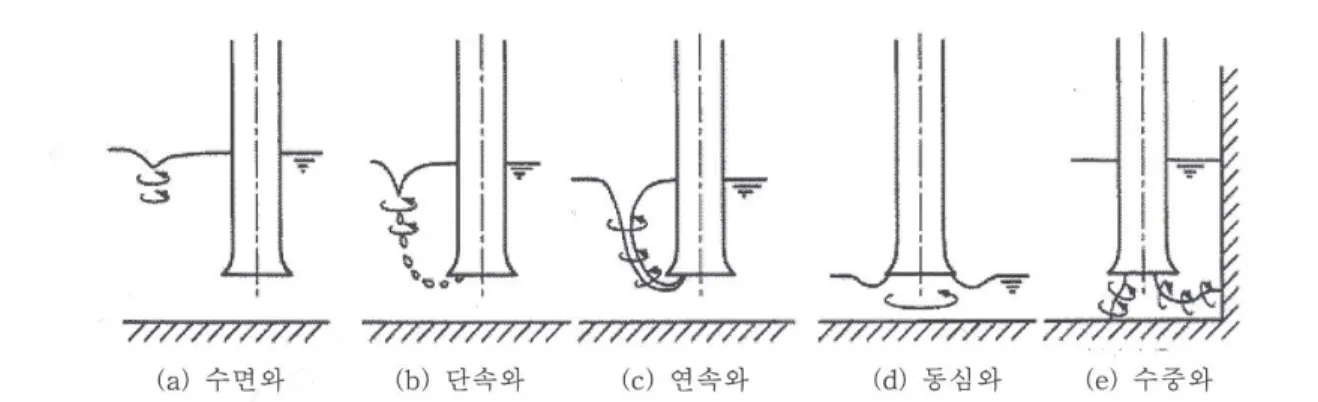 Fig.  1  흡수정에서  발생하는  와류 발생하여 수질적인 문제를 유발할 가능성은 거의 없다. 그러 나, 정수처리 공정에 있어서 응집지 및 침전지 수체 표면을  덮게 되면서 미관적으로 좋지 않으며, 정수처리 시설 운영에  있어서 침전슬러지 배제설비를 통하여 제거되지 않고 인력 으로 제거를  해야 하는 문제를  유발하게 된다