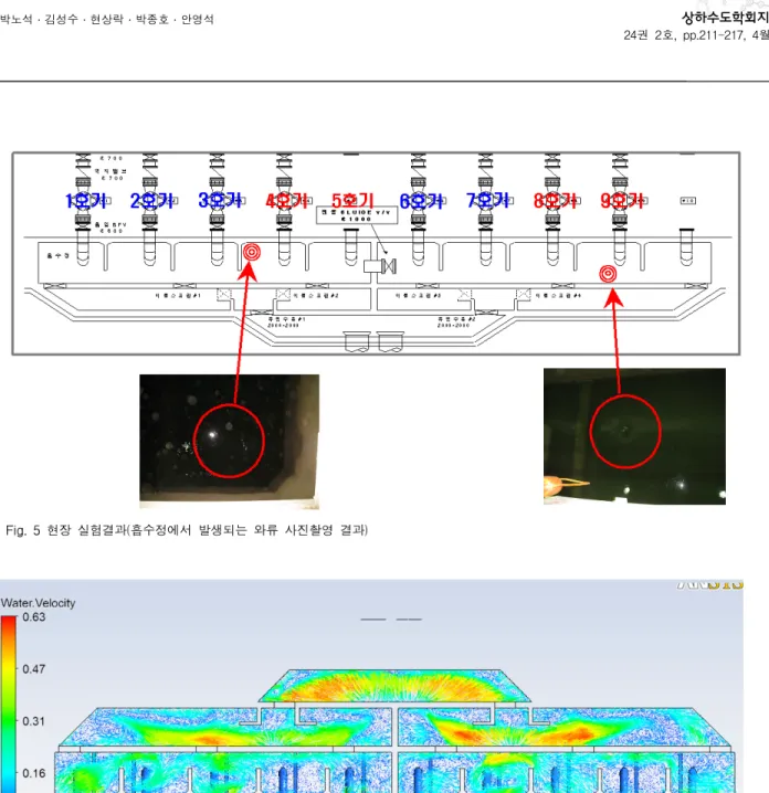 Fig.  5  현장  실험결과(흡수정에서  발생되는  와류  사진촬영  결과) Fig.  6  자유  수면에서의  속도  벡터 시 발생한 와류는 공기 흡입 와류이며, 흡수정 내 발생위치 는 불규칙하게 변화는 것으로 관측되었다