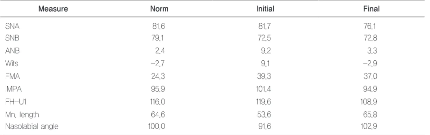 Table 1.	Comparison	of	cephalometric	measurements	