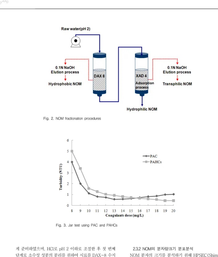 Fig.  2.  NOM  fractionation  procedures