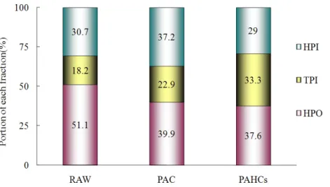 Fig.  4.  Distribution  of  NOM  fractions  with  different  coagulants 정을 위해 표준물질로서 polystyrene sulfonates (MW :  210, 1800, 4600, 8000, 18,000Da)를 이용하였다