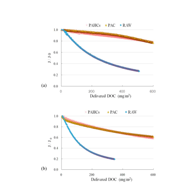 Fig.  5.  Flux  decline  of  hydrophilic(a)  and  hydrophobic(b)  UF  with  different  pre-coagulation