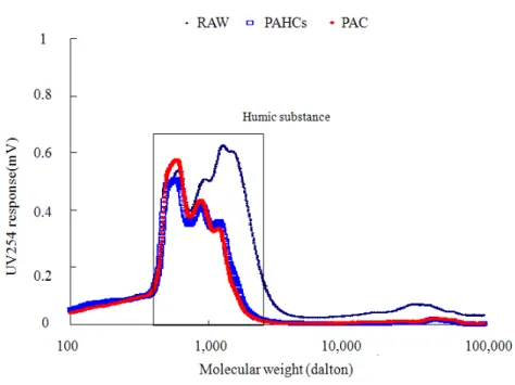 Fig.  6.  HPSEC-UV254  chromatograms  for  raw  and  treated  waters  based  on  molecular  weight결과로 해석될  수 있다