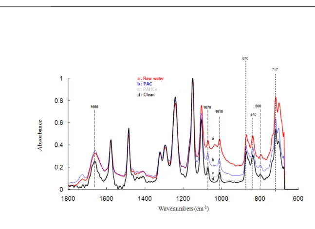 Fig.  7.  ATR-FTIR  of  UF-HPO  membrane  before  and  after  filtration  for  raw  and  treated  waters    유기물이 많이 분포하고 있으며, 반면에 PAC에서 저분자량 의 물질이 더 많이 분포하고 있는 것으로 확인할 수 있었다