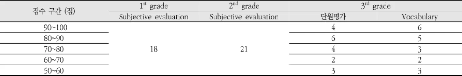 Table  3. Pearson correlation coefficients of variables