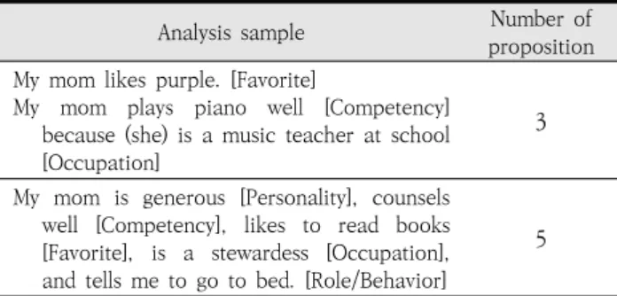 Table  3.  Sample of analysis on character description elements