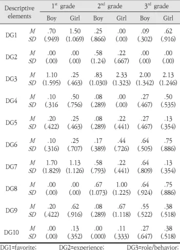 Table  4.  Means  and  standard  deviations  of  description  grammar  elements according to grades and genders