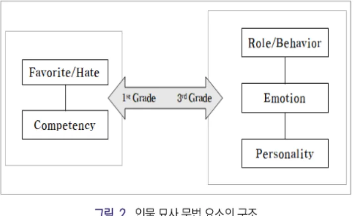 Figure  2.  Structure of elements of character description grammar