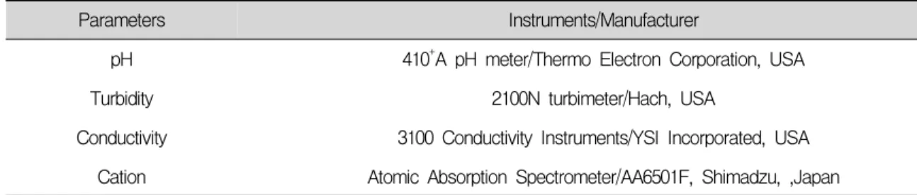 Fig  2.  Experimental  solubility  data  at  25℃  for  dissolved  aluminium  in  solution  of  PAC  (PAC  added  at  log[Al]=-2.49)