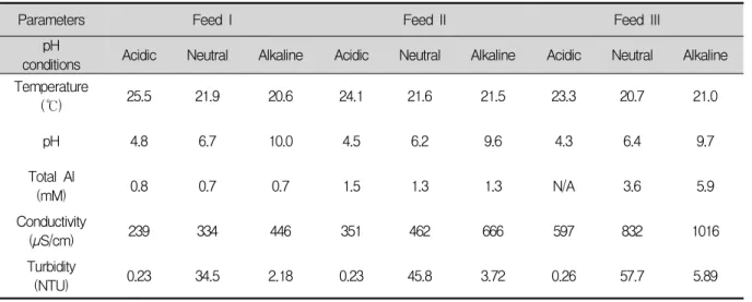 Fig  3.  Comparisons  of  solubility  data  for  dissolved  aluminium  in  solutions  of  different  coagulants