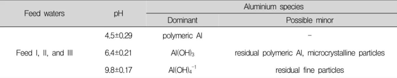 Fig.  4.  Flux  decline  with  increasing  Al  concentrations  under  acidic  pH  condition  (Feed  I:  0.8±0.06  mM  Al,  Feed  II:  1.4±0.11  mM  Al,  Feed  III:  4.7±1.67  mM  Al,  pH  4.5±0.29)