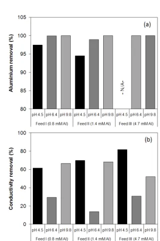 Table  6.  Comparison  of  Ca 2+   removal  by  PAC  or  NF Fig.  7.  Comparison  of  ion  removal  at  different  feed  waters  and 