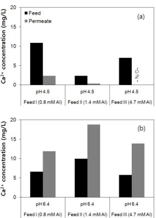 Fig.  8.  Variations  of  Ca 2+   concentrations  at  acidic(a)  and  neutral  (b)  pH  conditions  (Feed  I:  0.8±0.06  mM  Al,  Feed  II: 