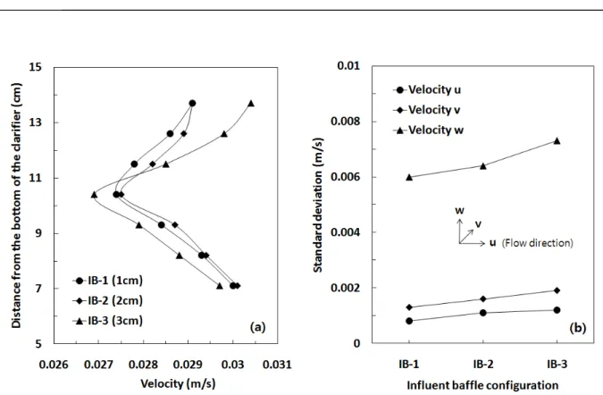 Fig.  5.  Variation  of  averaged  longitudinal  velocity  in  the  cross  sectional  area  (a)  and  standard  deviation  of  longitudinal(u),  horizontal(v)  and  vertical(w)  velocity  (b) 표준편차를 Fig