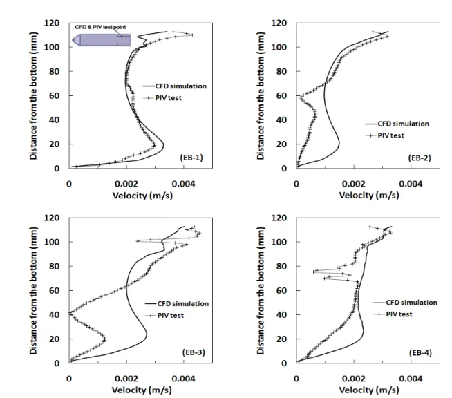 Fig.  8.  Comparison  between  CFD  and  PIV  test  results  at  the  center  of  the  effluent  baffles  in  longitudinal  direction 
