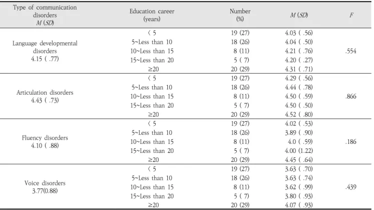 Table  4.  The perceptions on the characteristics of communication disorders according to education career