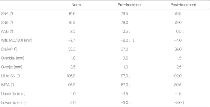 표 1.  Measurements of the lateral cephalogram before and after treatment