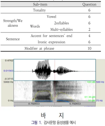 Figure  1.  Example of a speech sample at prosodic test 