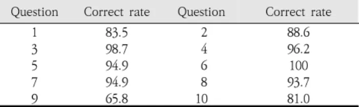 Table  6.  Perception rate of normal adults for modifier at phase (%)