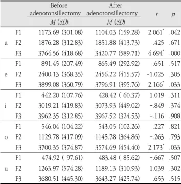Table  3.  pVHI  before  and  after  adenotonsillectomyBefore adenotonsillectomyAfter adenotonsillectomy t pM (SD)M (SD)aF11173.69  (301.08)1104.03  (159.28)2.061* .042F21876.28  (312.83)1851.88  (413.73) .425 .671F33764.56  (418.68)3420.77  (589.71)4.694*