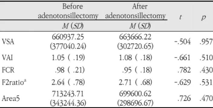 Table  4.  VAS,  FCR,  VAI,  F2ratio,  Area5  before  and  after  adenotonsillectomy