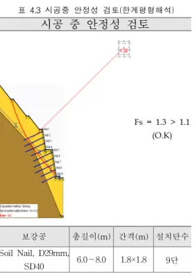 표 4.3 시공중 안정성 검토(한계평형해석) 시공 중 안정성 검토 Fs = 1.3 > 1.1 (O.K) 보강공 총길이(m) 간격(m) 설치단수 Soil Nail, D29mm, SD40 6.0～8.0 1.8×1.8 9단 표 4.4 시공중 안정성 검토결과(한계평형해석) 보강공 주요제원 총길이(m) 간격(m) 설치단수 Soil nail D29mm, SD40 6.0～8.0 1.8×1.8 9단 영구Anchor T=400kN 15.0 3.6×3.6 4단 3) 