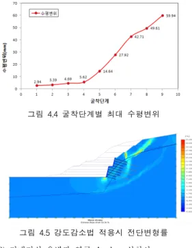 그림 4.4 굴착단계별 최대 수평변위 그림 4.5 강도감소법 적용시 전단변형률 2) 기대기식 옹벽과 영구 Anchor 설치시 구조물 설치 후 장기 안정성 확보를 위해 기대 기식 옹벽을 설치하고 영구 Anchor(3.6m×3.6m, 4 단)를 설치하는 것으로 계획하였다