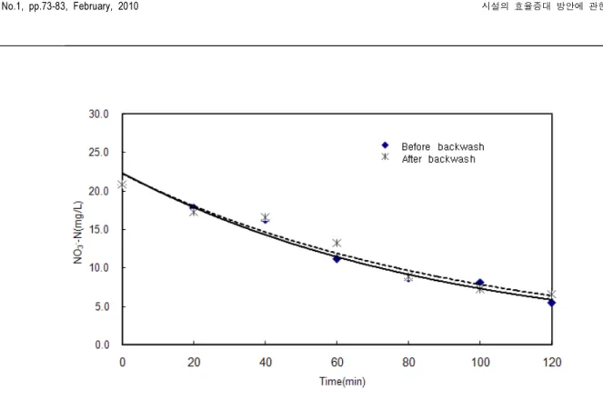 Fig.  13.  Nitrogen  removal  using  granular  sulfur  on  before  backwash  and  after  backwash  at  Lab  Scale  Test  (Variations  of  NO 3  --N  concentration) ③ ②항에  의한 이론적 여상감소분  계산    =  1.727÷(8.4×8.0) = 0.026  m         (반응조  규격 = 8.4W×8.0L)    = 