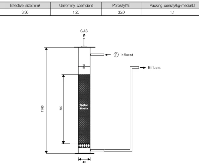 Table  2.  Characteristics  of  the  granular  sulfur  used  in  the  experiment