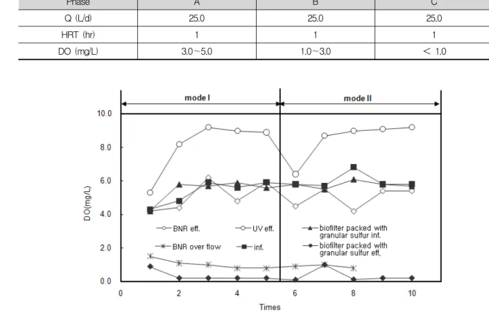 Table  3.  Summary  of  Experimental  Conditions
