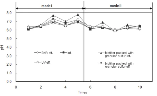 Fig.  5.  Variations  of  alkalinity  in  Biofilter  Packed  with  Granular  Sulfur