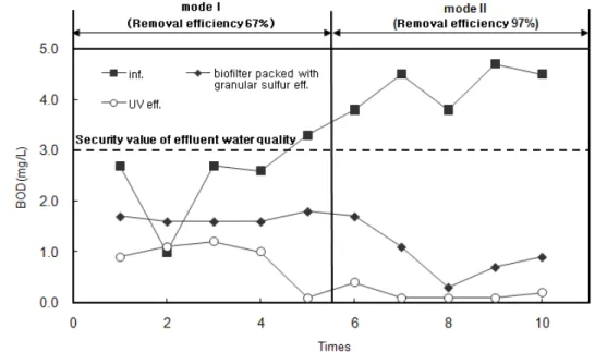 Fig.  7.  Variations  of  COD  concentration  in  Biofilter  Packed  with  Granular  Sulfur
