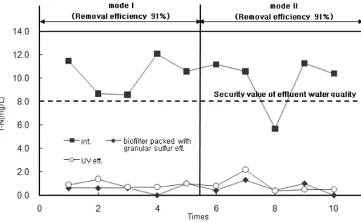 Fig.  8.  Variations  of  T-N  concentration  in  Biofilter  Packed  with  Granular  Sulfur
