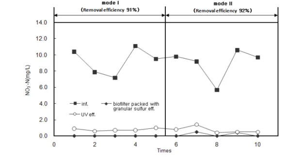 Fig.  11.  Variations  of  T-P  concentration  in  Biofilter  Packed  with  Granular  Sulfur