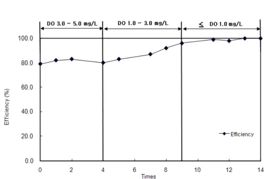 Fig.  12.  Nitrogen  removal  rate  of  a  influent  DO  concentration
