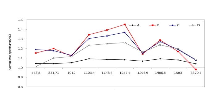 Fig.  6.  EDTA+SDS+NaOH  1.0%의  24시간  세정후  normalize  spectrum  변화특성