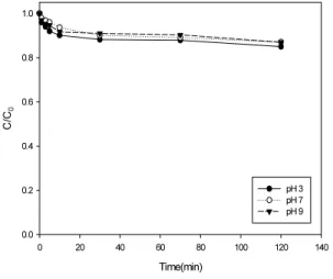 Fig.  5.  Effect  of  the  H 2 O 2   concentration  on  degradation  of  Lindane  in  the  Photo-Fenton  process(Experimental  conditions: 