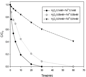 Fig.  7.  Effect  of  the  initial  concentration  on  degradation  of  Lindane  in  the  Photo-Fenton  process  (Experimental  conditions: 
