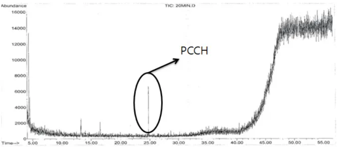 Fig.  10.  Gas  chromatogram  from  GC/MS  analysis  of  the  Lindane  reaction  products  (Experimental  conditions:  C 0 =5ppm,  H 2 O 2 =5mM,  Fe 2+ =5mM,  pH=3.0,  NaClO 4 =0.05M).3.4  각  공정별  분해효율  비교   Fig