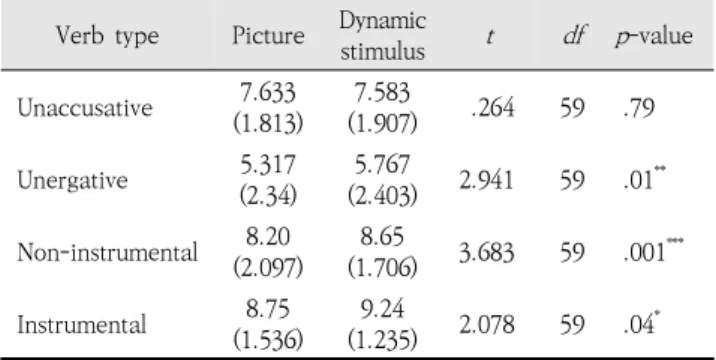 Table  3.  Mean  score  on  response  to  picture  and  dynamic  stimuli  across  verb  types
