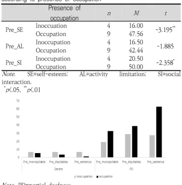 Figure  1.  Speech perception performance of severe profound  hearing loss and partial deafness hearing loss by occupation