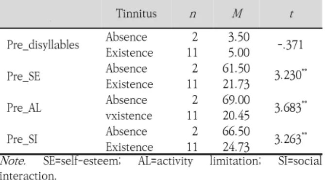 Table  4.  Severe-profound  hearing  loss  group's  speech  perception  and  HRQoL  according  to  presence  of  tinnitus 