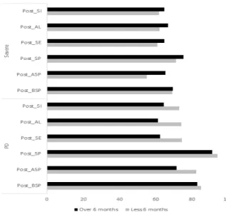 Figure  8.  HRQoL by group  according to the duration of hearing training