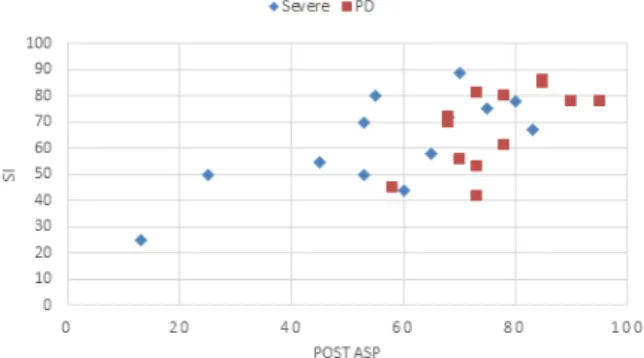 Figure  10.  Severe profound hearing loss group's correlation  between sentence score and ASP, BSP, SP after CI