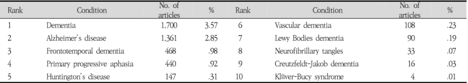 Table 2. Terms regarding individual dementia that were identified communication sciences and disorders studies between 2000 and 2019