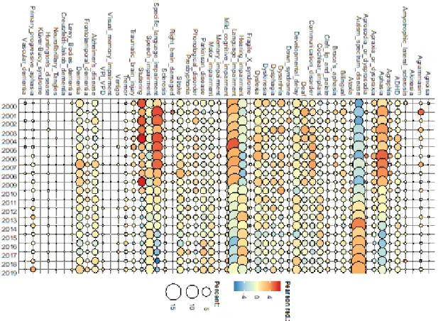 Figure 2. A bubble map of the identified dementia and other conditions  in communication sciences and disorders by year