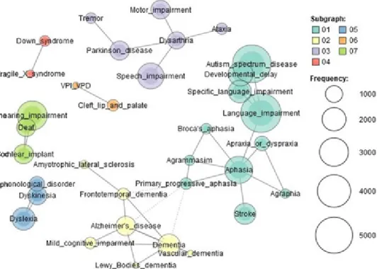 Figure 4. Co-occurrence network of conditions involved in communication sciences and disorders  based on modularity (node=34, edge=40, D=.071)