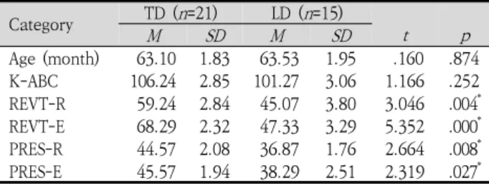 Table 1. Participants’ characteristics  Category TD  ( n =21) LD  ( n =15) t p MSDMSD Age  (month)   63.10 1.83  63.53 1.95   .160 .874 K-ABC 106.24 2.85 101.27 3.06 1.166 .252 REVT-R   59.24 2.84  45.07 3.80 3.046 .004 * REVT-E   68.29 2.32  47.33 3.29 5.