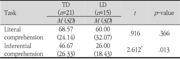 Figure  1.  Comparison  of  narrative  comprehension  performances  by  subgroup  Task TD(n =21) LD(n =15) t p -valueM (SD)M (SD)Literal comprehension68.5760.00.916.366(24.14)(32.07)Inferential comprehension46.6726.002.612*.013(26.33)(18.43)